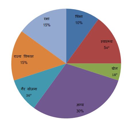 Graph Questions in Hindi for UP PET